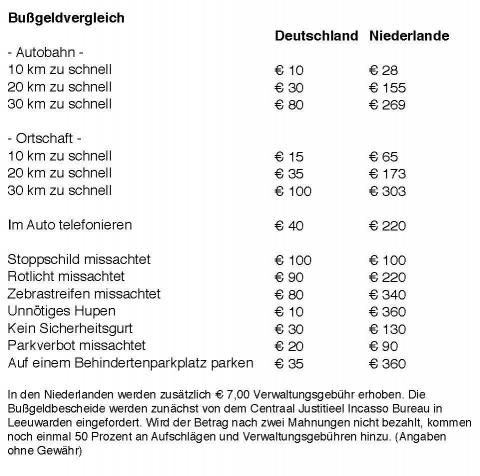 Überblick Bußgelder Niederlande